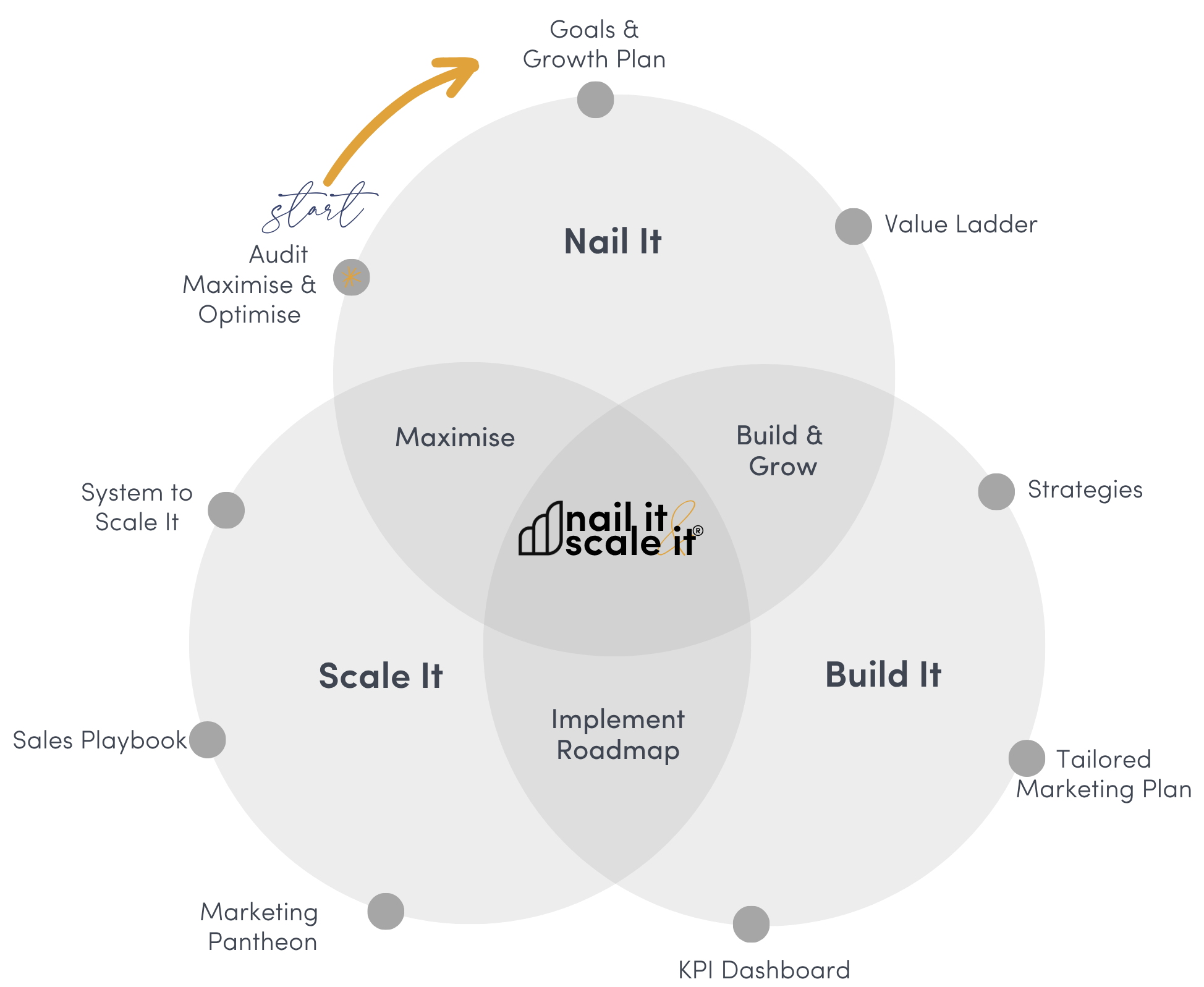 The Nail It & Scale It steps diagram