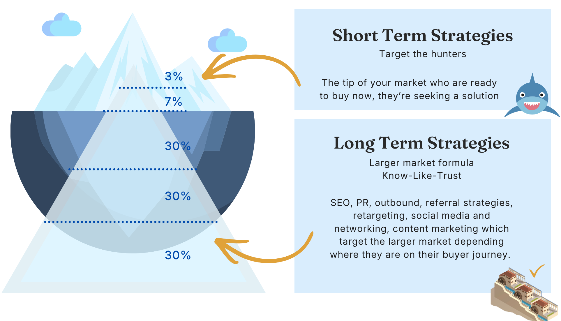 Short-term and long-term lead strategies